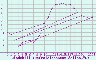 Courbe du refroidissement olien pour 