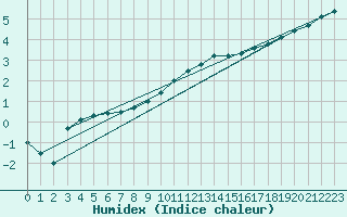 Courbe de l'humidex pour Coburg