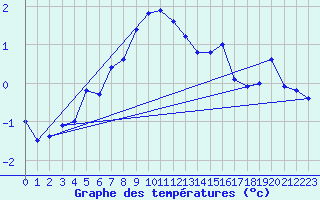 Courbe de tempratures pour Grand Saint Bernard (Sw)