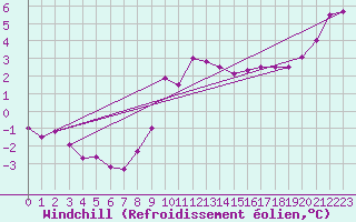 Courbe du refroidissement olien pour Charterhall