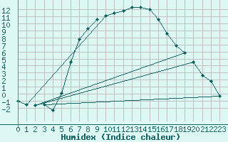 Courbe de l'humidex pour Kuusiku