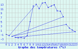 Courbe de tempratures pour Figari (2A)