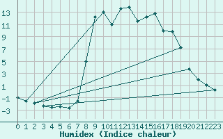 Courbe de l'humidex pour Figari (2A)