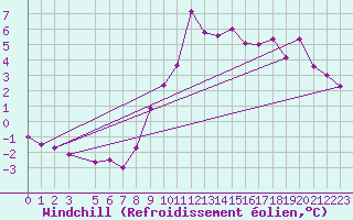 Courbe du refroidissement olien pour Florennes (Be)