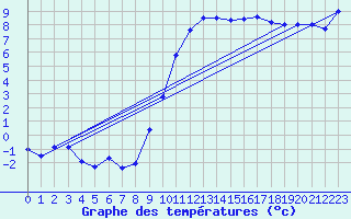 Courbe de tempratures pour Lahr (All)