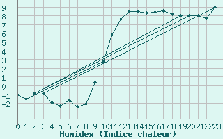 Courbe de l'humidex pour Lahr (All)