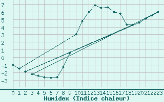 Courbe de l'humidex pour Potsdam