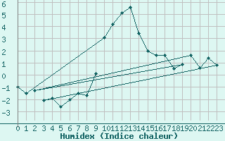 Courbe de l'humidex pour Comprovasco