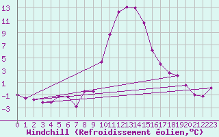 Courbe du refroidissement olien pour Bad Gleichenberg