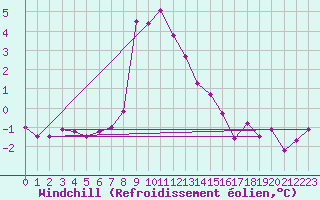 Courbe du refroidissement olien pour Simplon-Dorf