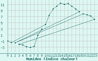 Courbe de l'humidex pour Toussus-le-Noble (78)