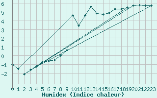 Courbe de l'humidex pour Lran (09)