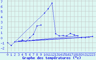 Courbe de tempratures pour Les Charbonnires (Sw)