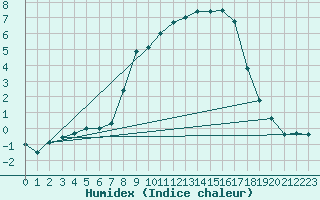 Courbe de l'humidex pour Muehlacker