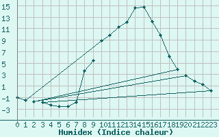 Courbe de l'humidex pour Achenkirch