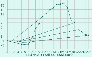 Courbe de l'humidex pour Giswil