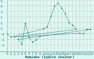 Courbe de l'humidex pour Lahr (All)