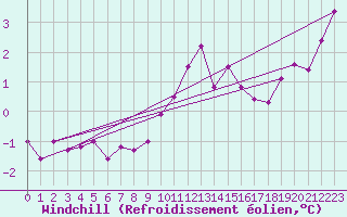 Courbe du refroidissement olien pour Anholt