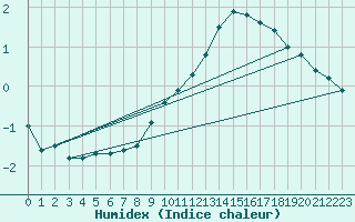 Courbe de l'humidex pour Bagaskar