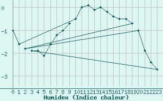 Courbe de l'humidex pour Krosno