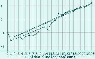 Courbe de l'humidex pour Neu Ulrichstein