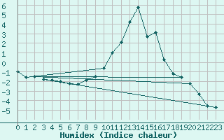 Courbe de l'humidex pour Valderredible, Polientes