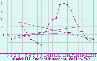 Courbe du refroidissement olien pour Torreilles (66)