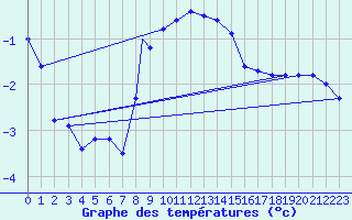 Courbe de tempratures pour Caslav