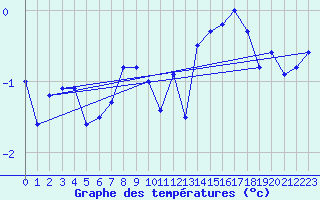 Courbe de tempratures pour Crap Masegn
