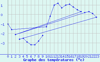 Courbe de tempratures pour Bannalec (29)