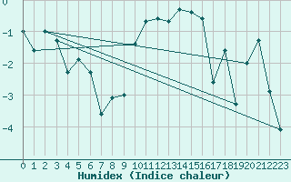 Courbe de l'humidex pour Stora Sjoefallet