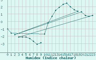 Courbe de l'humidex pour Bonnecombe - Les Salces (48)