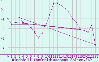 Courbe du refroidissement olien pour Wittering