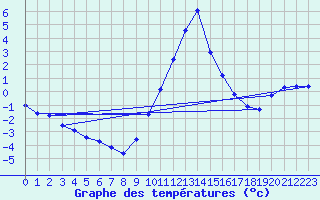 Courbe de tempratures pour Die (26)