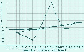 Courbe de l'humidex pour Die (26)