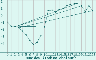 Courbe de l'humidex pour Auffargis (78)