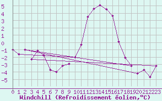 Courbe du refroidissement olien pour Mullingar