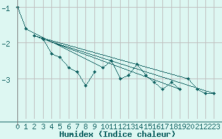 Courbe de l'humidex pour Grimsel Hospiz