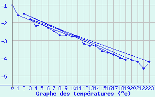 Courbe de tempratures pour Boltigen