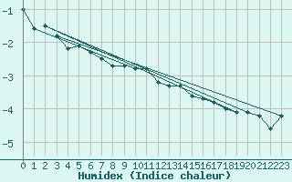 Courbe de l'humidex pour Boltigen