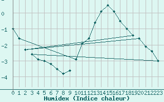 Courbe de l'humidex pour Paris - Montsouris (75)