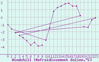 Courbe du refroidissement olien pour Aulnois-sous-Laon (02)