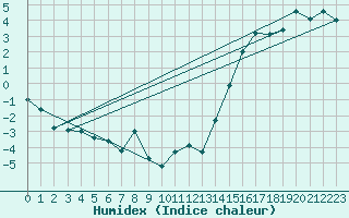 Courbe de l'humidex pour Assiniboia Airport