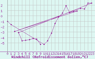 Courbe du refroidissement olien pour Leeming