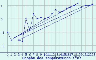 Courbe de tempratures pour Maupas - Nivose (31)