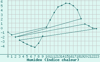 Courbe de l'humidex pour Mont-Rigi (Be)