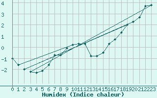 Courbe de l'humidex pour Rauma Kylmapihlaja