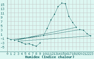 Courbe de l'humidex pour Die (26)