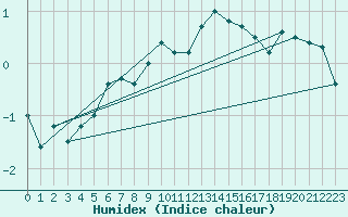 Courbe de l'humidex pour Corvatsch