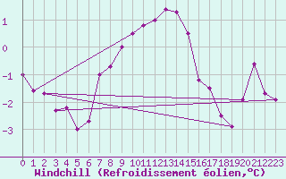 Courbe du refroidissement olien pour Kyritz